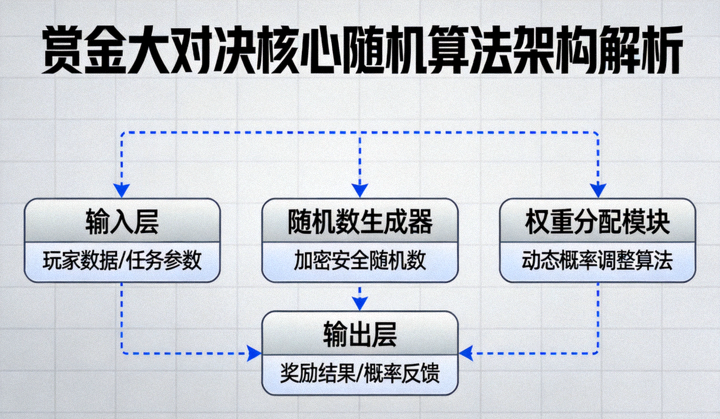 赏金大对决核心随机算法架构解析配图